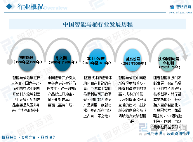 麻将胡了官方网站【市场分析】2023年中国智能马桶行业市场发展概况一览（智研咨询